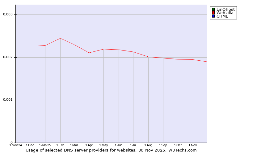 Historical trends in the usage of LinQhost vs. Webzilla vs. CHML