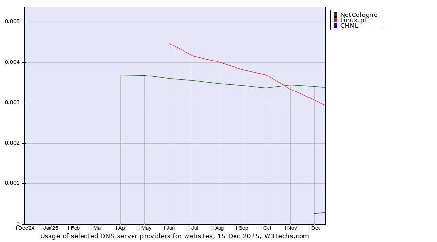 Historical trends in the usage of NetCologne vs. Linux.pl vs. CHML