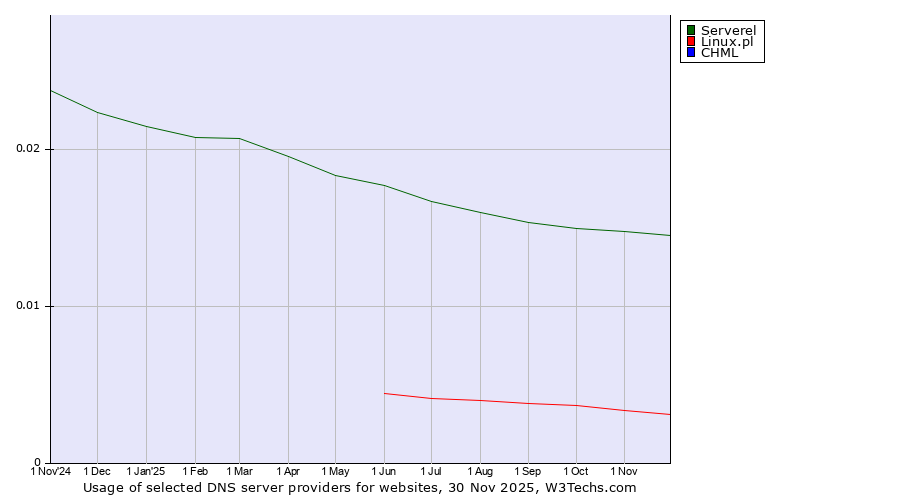 Historical trends in the usage of Serverel vs. Linux.pl vs. CHML