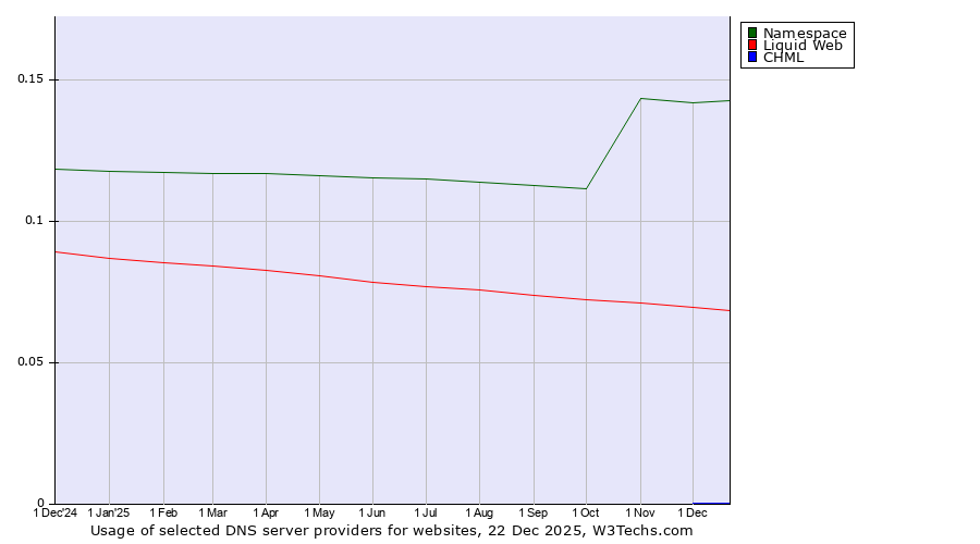 Historical trends in the usage of Namespace vs. Liquid Web vs. CHML