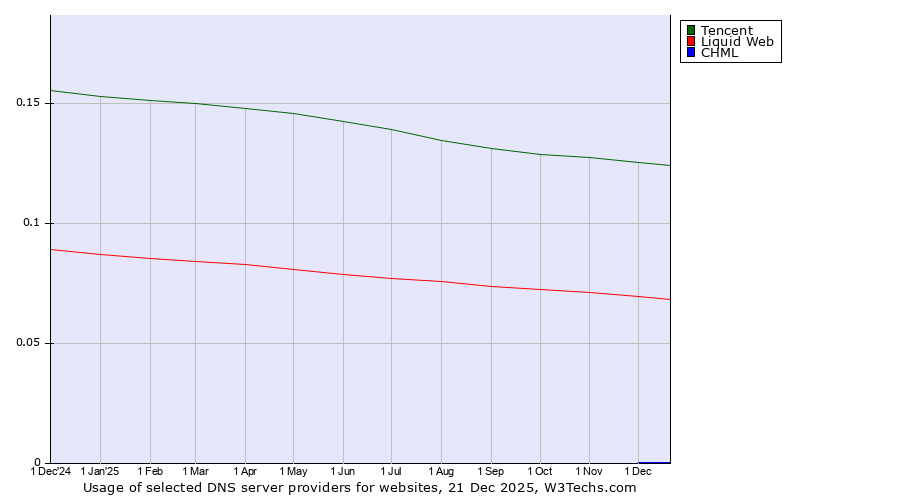Historical trends in the usage of Tencent vs. Liquid Web vs. CHML