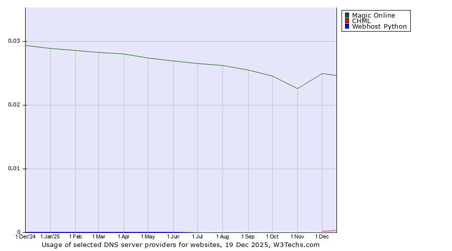 Historical trends in the usage of Magic Online vs. CHML vs. Webhost Python