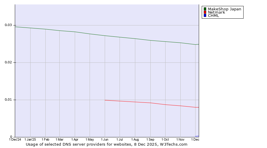 Historical trends in the usage of MakeShop Japan vs. Netmark vs. CHML