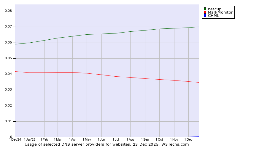 Historical trends in the usage of netcup vs. MarkMonitor vs. CHML