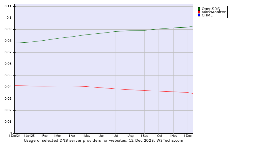 Historical trends in the usage of OpenSRS vs. MarkMonitor vs. CHML