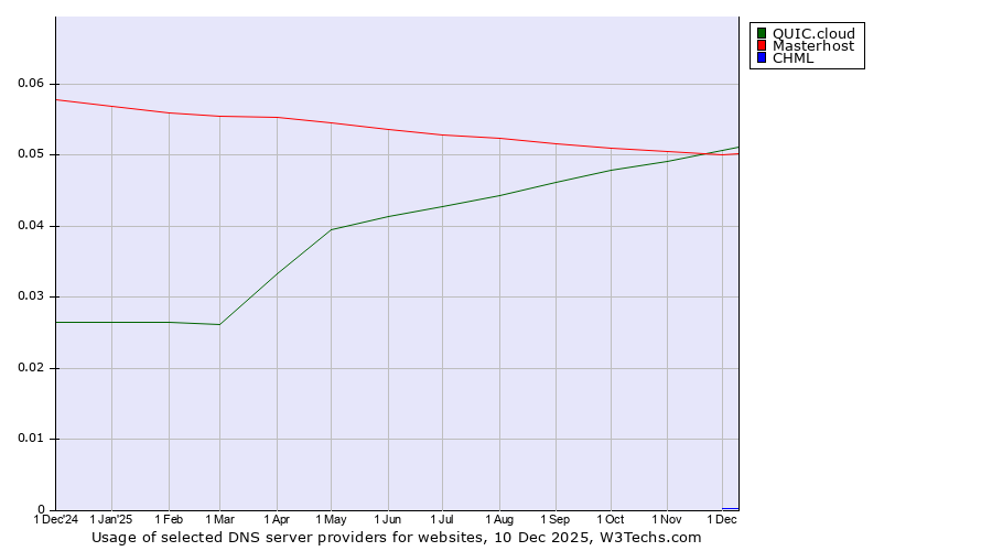 Historical trends in the usage of QUIC.cloud vs. Masterhost vs. CHML