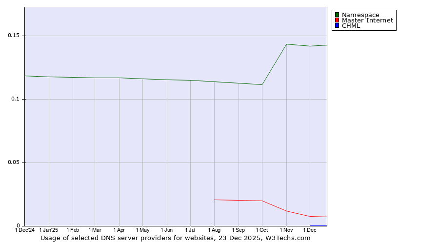 Historical trends in the usage of Namespace vs. Master Internet vs. CHML