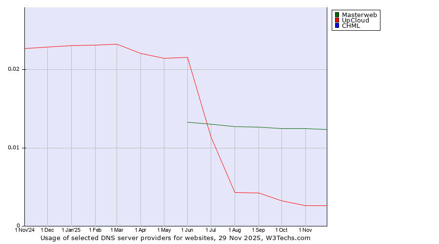Historical trends in the usage of Masterweb vs. UpCloud vs. CHML