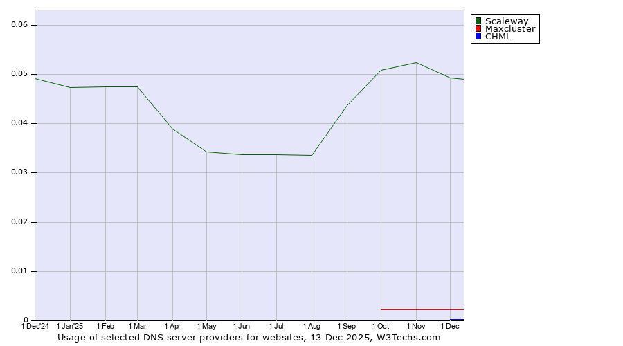Historical trends in the usage of Scaleway vs. Maxcluster vs. CHML