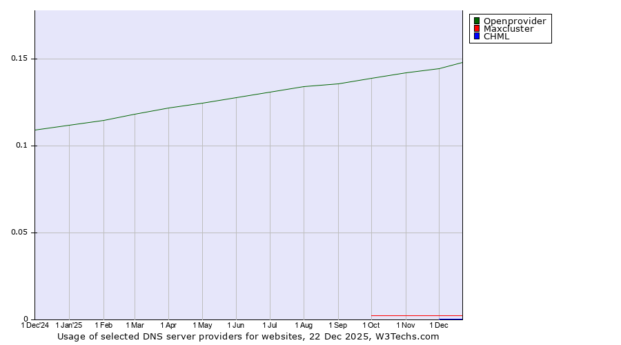 Historical trends in the usage of Openprovider vs. Maxcluster vs. CHML
