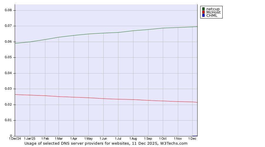 Historical trends in the usage of netcup vs. McHost vs. CHML