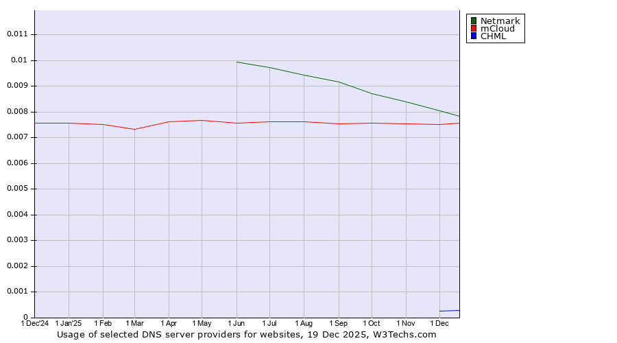 Historical trends in the usage of Netmark vs. mCloud vs. CHML