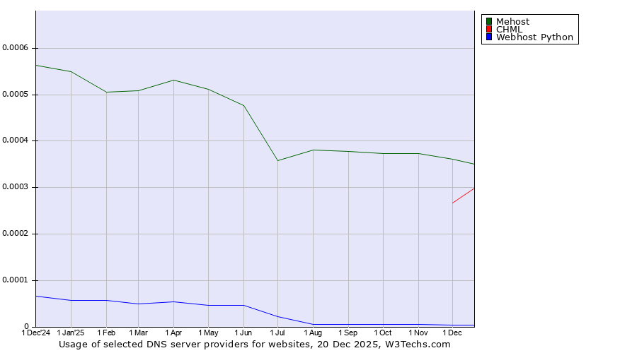 Historical trends in the usage of Mehost vs. CHML vs. Webhost Python