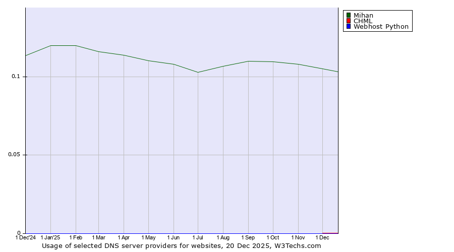 Historical trends in the usage of Mihan vs. CHML vs. Webhost Python