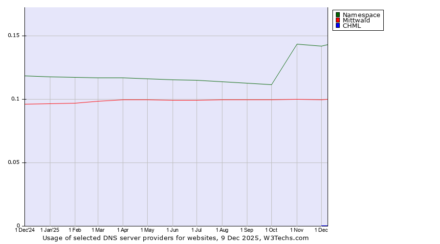 Historical trends in the usage of Namespace vs. Mittwald vs. CHML