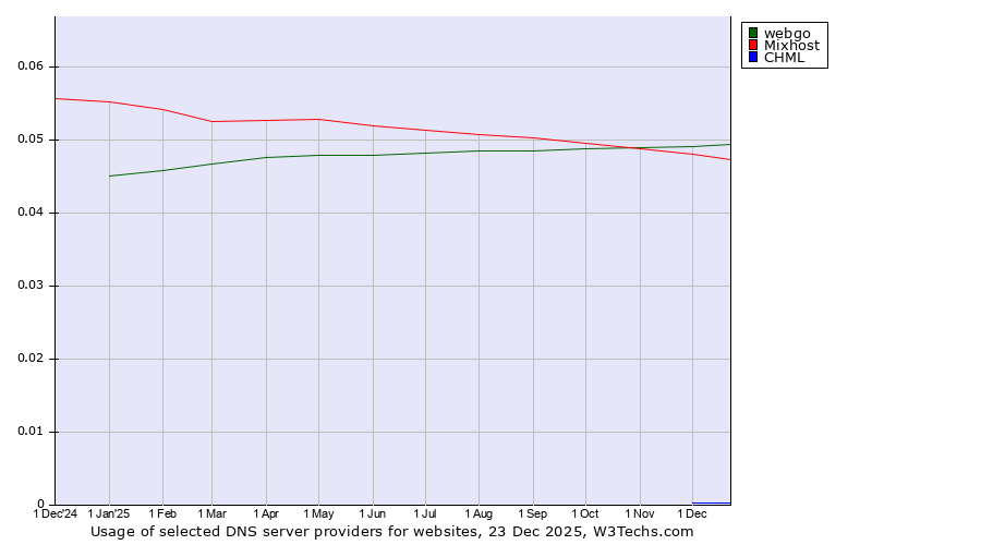 Historical trends in the usage of webgo vs. Mixhost vs. CHML