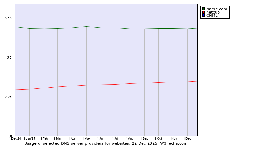 Historical trends in the usage of Name.com vs. netcup vs. CHML