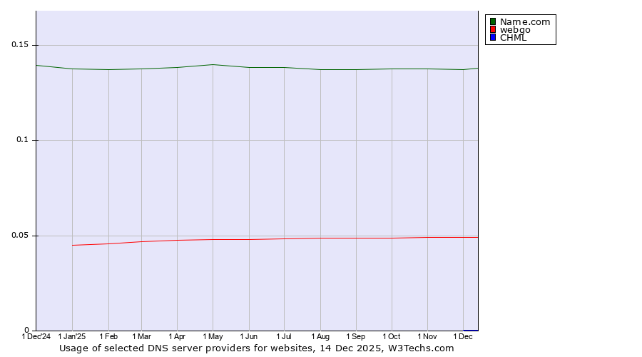 Historical trends in the usage of Name.com vs. webgo vs. CHML