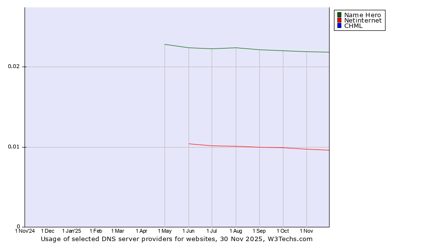 Historical trends in the usage of Name Hero vs. Netinternet vs. CHML