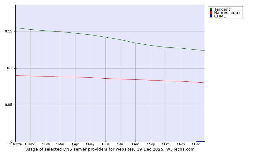 Historical trends in the usage of Tencent vs. Names.co.uk vs. CHML