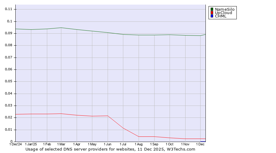 Historical trends in the usage of NameSilo vs. UpCloud vs. CHML