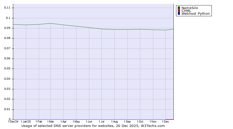 Historical trends in the usage of NameSilo vs. CHML vs. Webhost Python