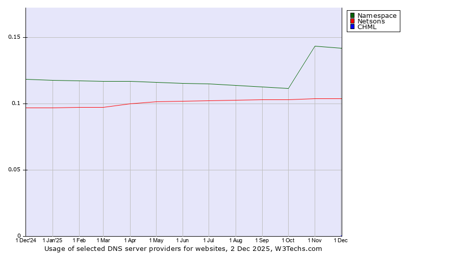 Historical trends in the usage of Namespace vs. Netsons vs. CHML