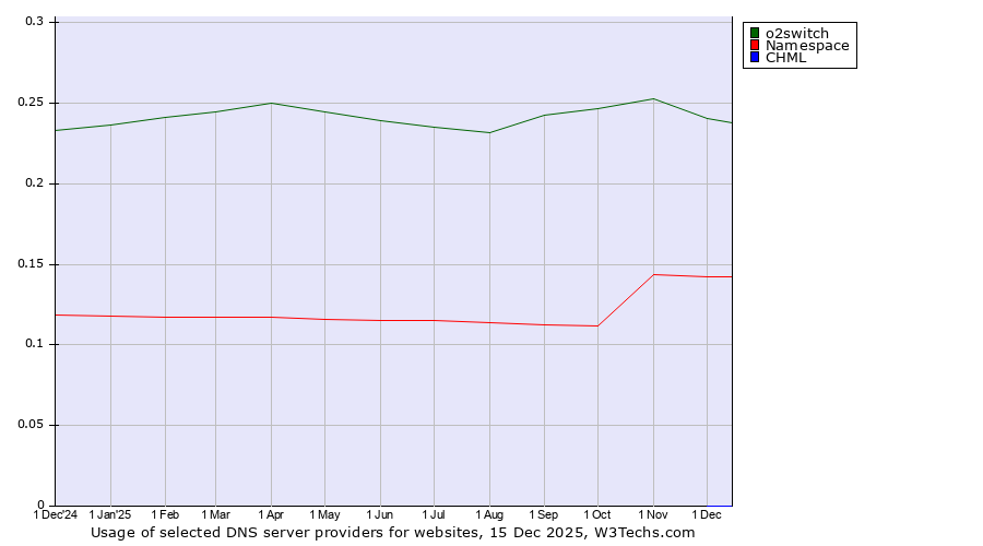 Historical trends in the usage of o2switch vs. Namespace vs. CHML