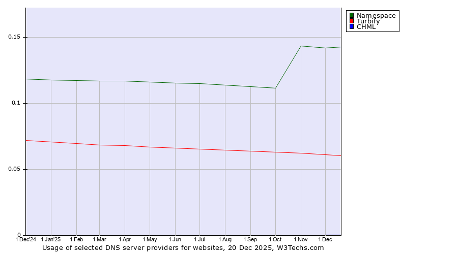 Historical trends in the usage of Namespace vs. Turbify vs. CHML