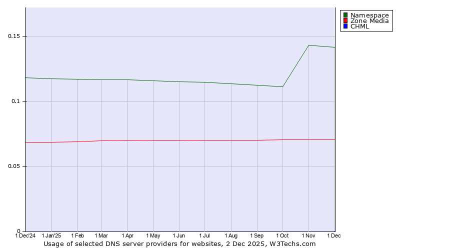 Historical trends in the usage of Namespace vs. Zone Media vs. CHML