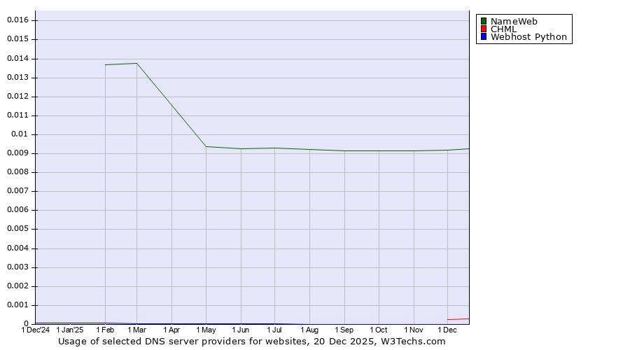 Historical trends in the usage of NameWeb vs. CHML vs. Webhost Python
