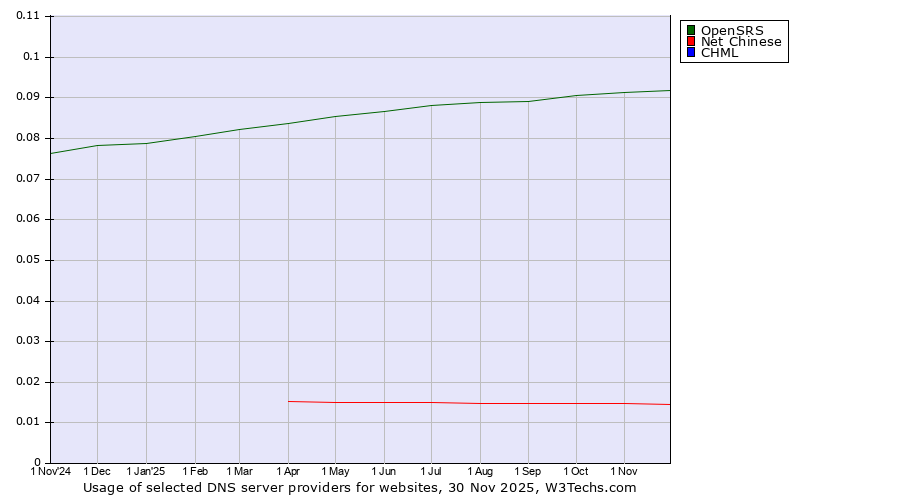 Historical trends in the usage of OpenSRS vs. Net Chinese vs. CHML