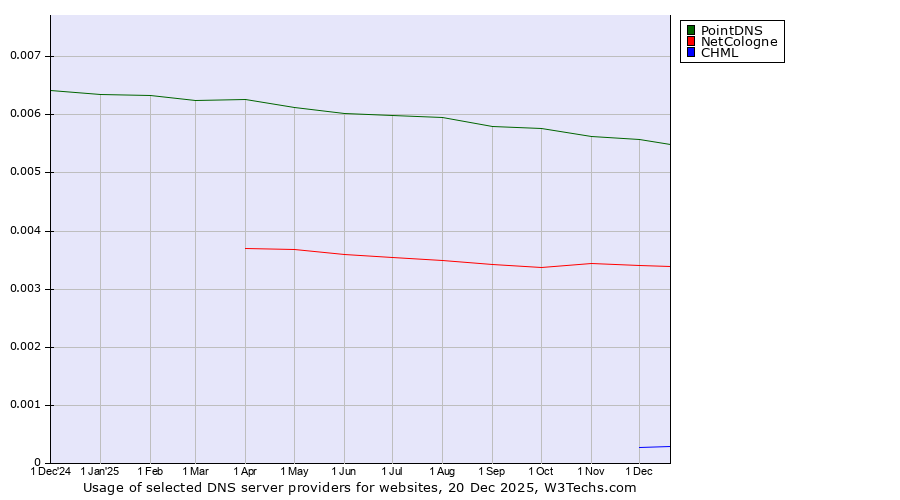 Historical trends in the usage of PointDNS vs. NetCologne vs. CHML