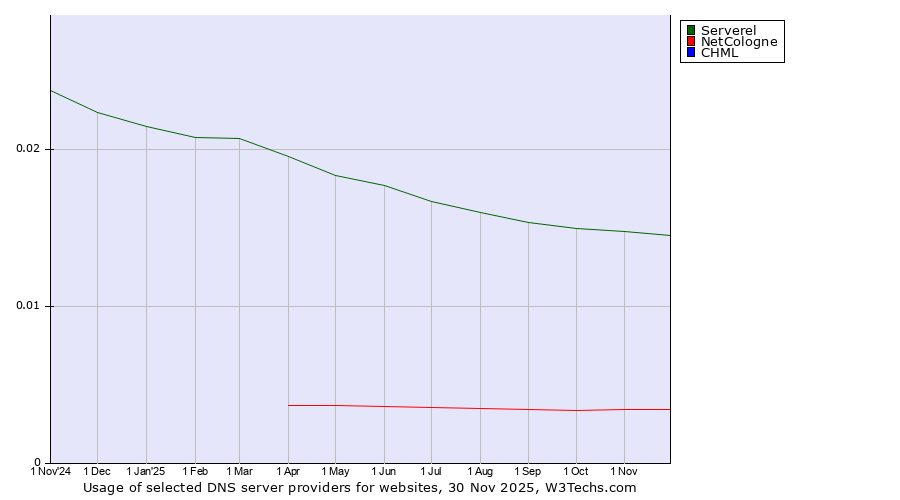 Historical trends in the usage of Serverel vs. NetCologne vs. CHML