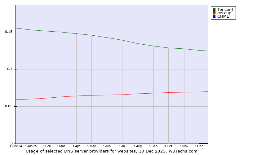Historical trends in the usage of Tencent vs. netcup vs. CHML
