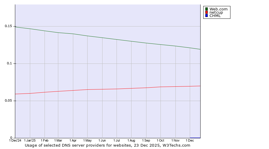Historical trends in the usage of Web.com vs. netcup vs. CHML