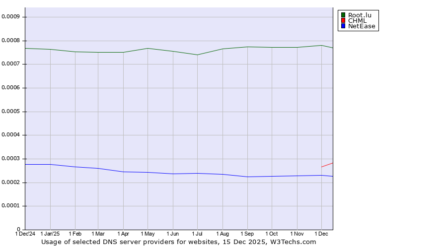 Historical trends in the usage of Root.lu vs. CHML vs. NetEase