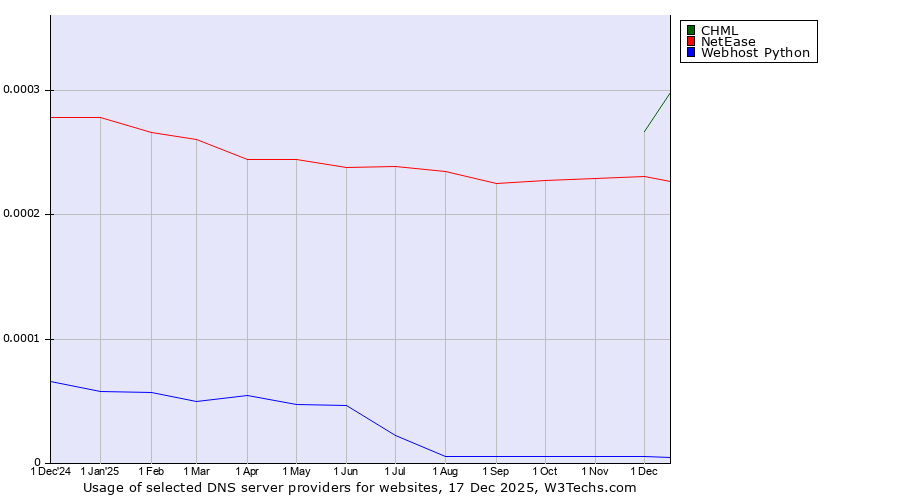 Historical trends in the usage of CHML vs. NetEase vs. Webhost Python