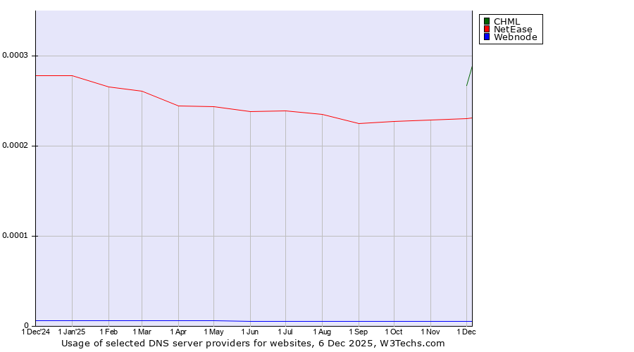 Historical trends in the usage of CHML vs. NetEase vs. Webnode