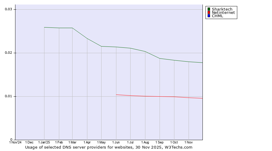 Historical trends in the usage of Sharktech vs. Netinternet vs. CHML