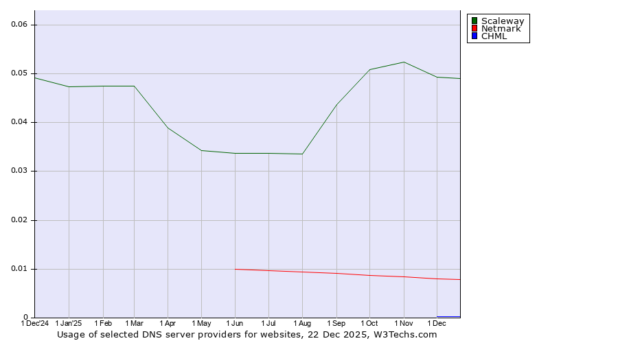 Historical trends in the usage of Scaleway vs. Netmark vs. CHML