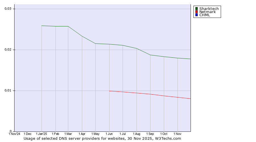 Historical trends in the usage of Sharktech vs. Netmark vs. CHML