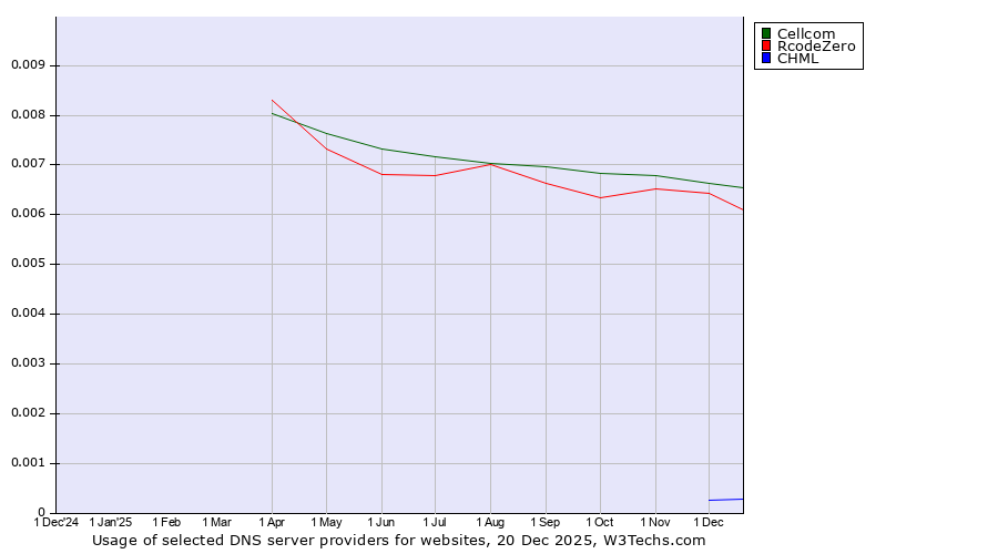 Historical trends in the usage of Cellcom vs. RcodeZero vs. CHML