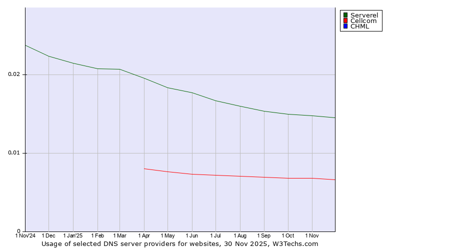 Historical trends in the usage of Serverel vs. Cellcom vs. CHML