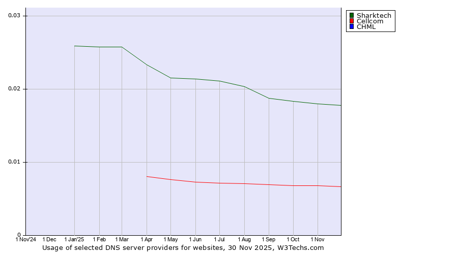 Historical trends in the usage of Sharktech vs. Cellcom vs. CHML