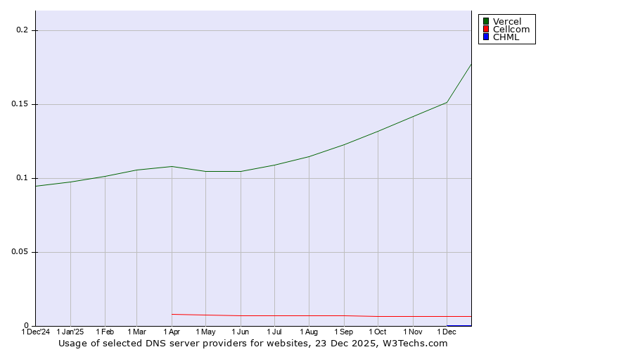 Historical trends in the usage of Vercel vs. Cellcom vs. CHML