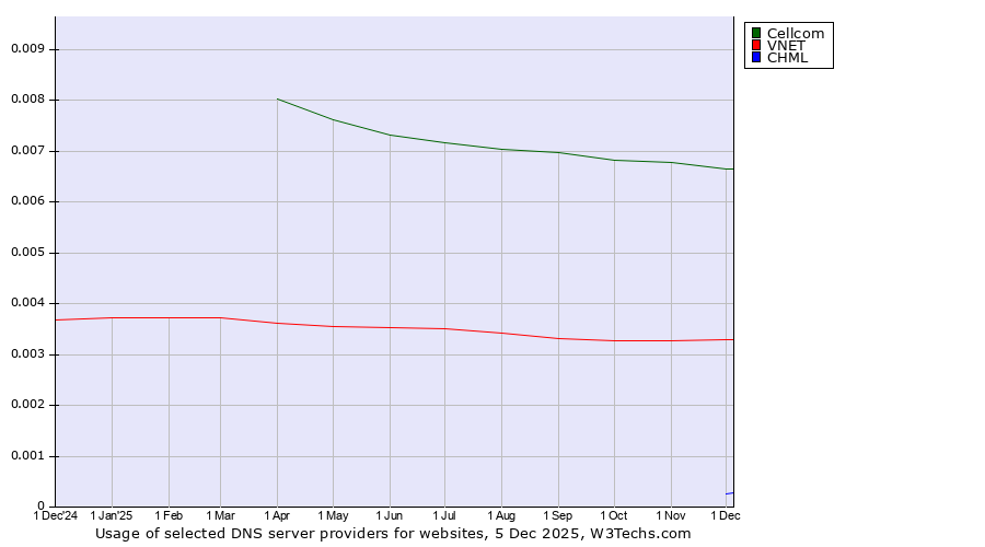 Historical trends in the usage of Cellcom vs. VNET vs. CHML