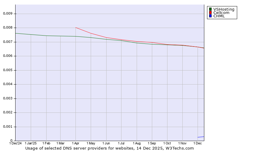 Historical trends in the usage of VSHosting vs. Cellcom vs. CHML