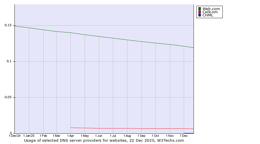 Historical trends in the usage of Web.com vs. Cellcom vs. CHML