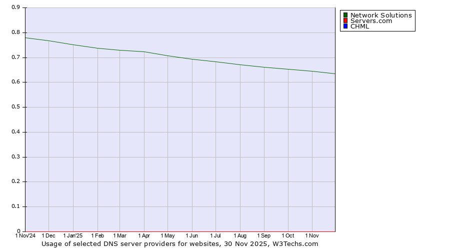 Historical trends in the usage of Network Solutions vs. Servers.com vs. CHML